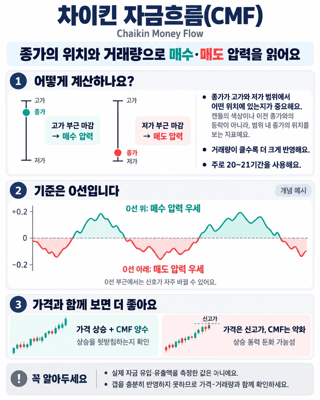 차이킨 자금흐름(CMF) 지표 이해하기 — 거래량으로 매집과 분산 읽기