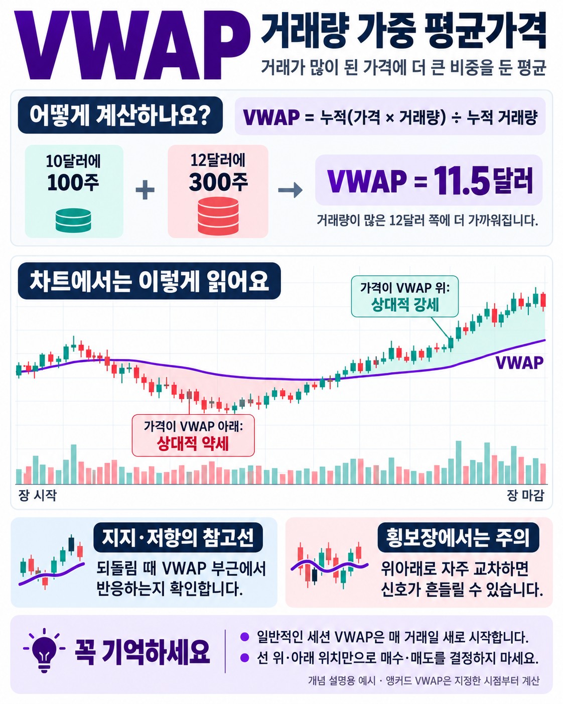 VWAP(거래량 가중 평균가격) — 오늘 거래의 평균 체결가를 읽는 법