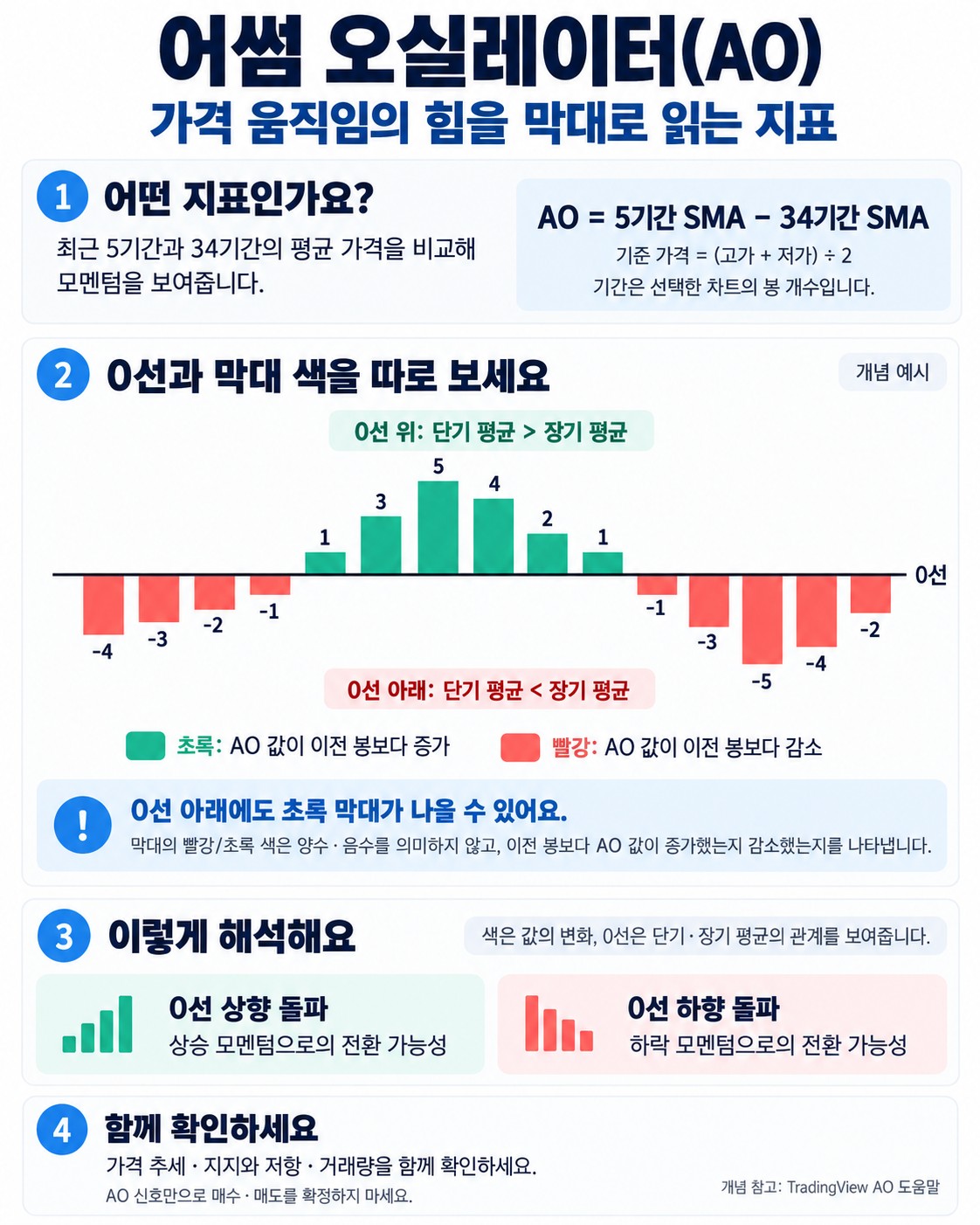 어썸 오실레이터(AO) — 두 이동평균의 차이로 모멘텀 변화를 읽는 법