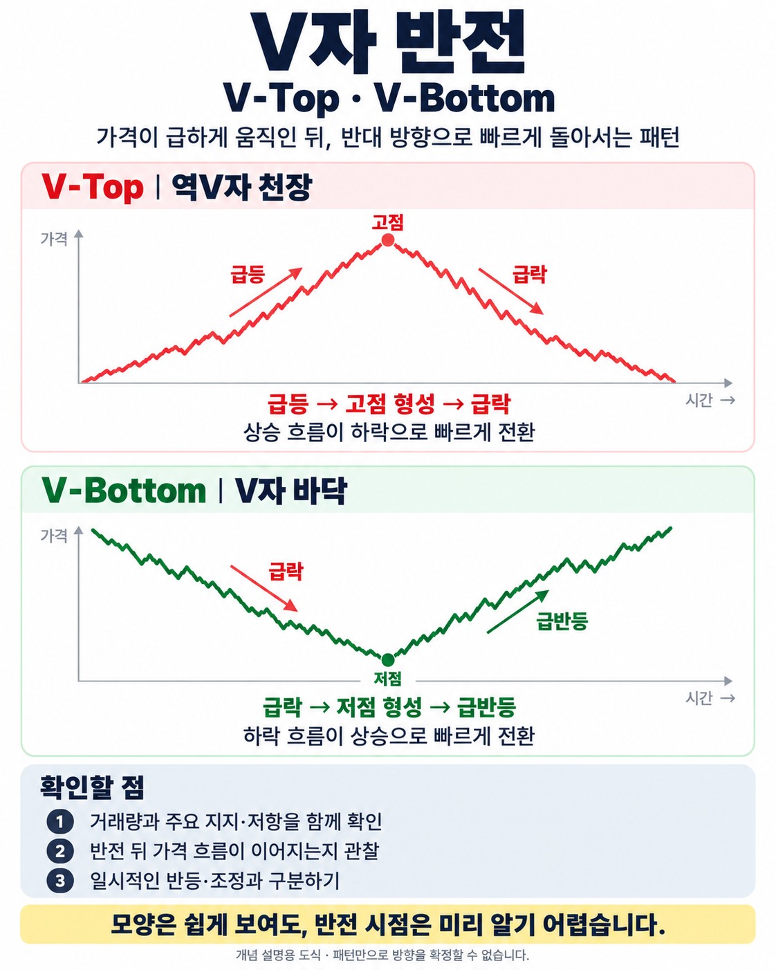 V자 반전(V-Top·V-Bottom) — 되돌림 없이 급격하게 꺾이는 패턴
