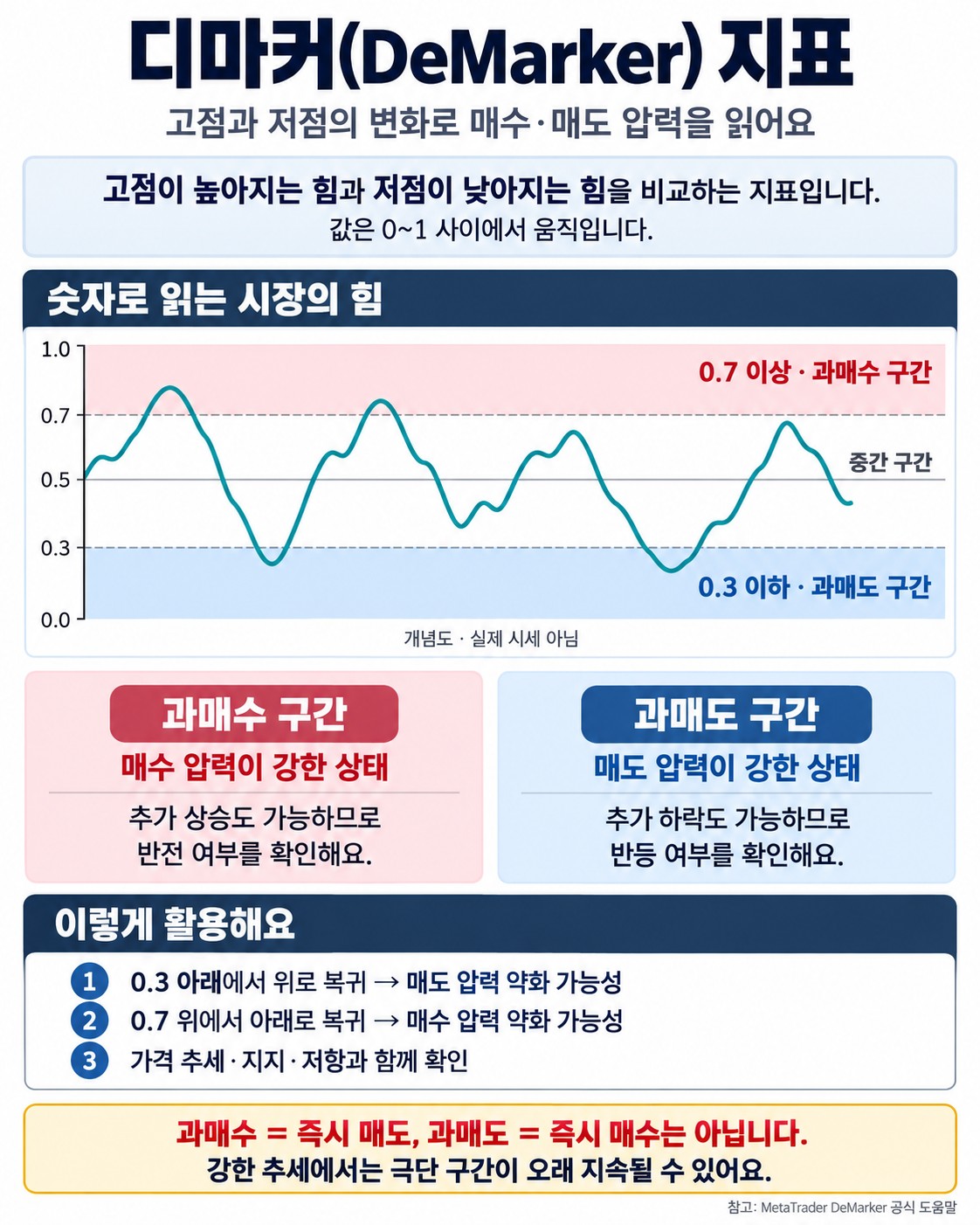 디마커(DeMarker) 지표: 고가·저가로 매수·매도 힘의 소진을 읽는 법