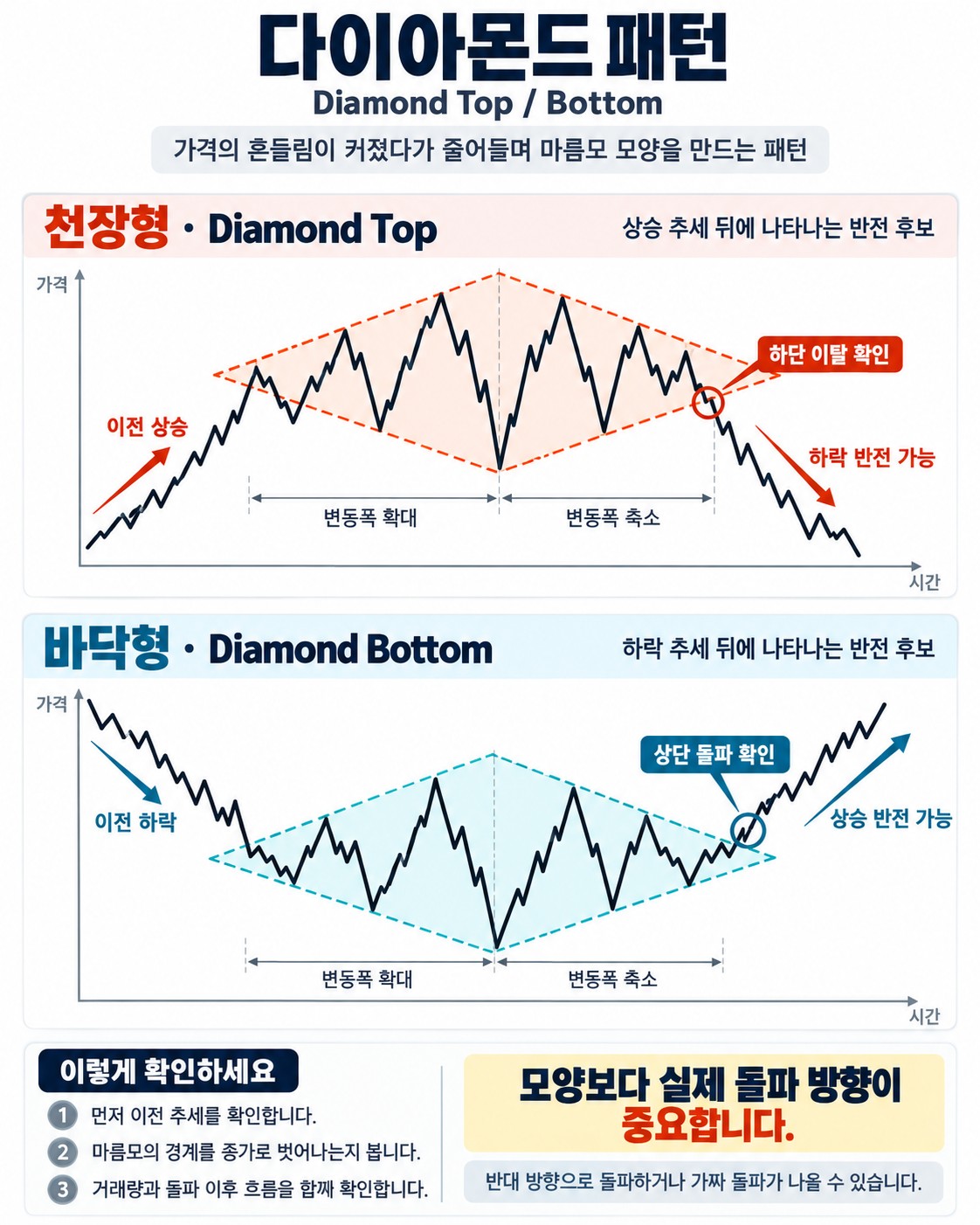다이아몬드 패턴(Diamond Top/Bottom) — 변동성이 커졌다가 수렴하는 반전 신호