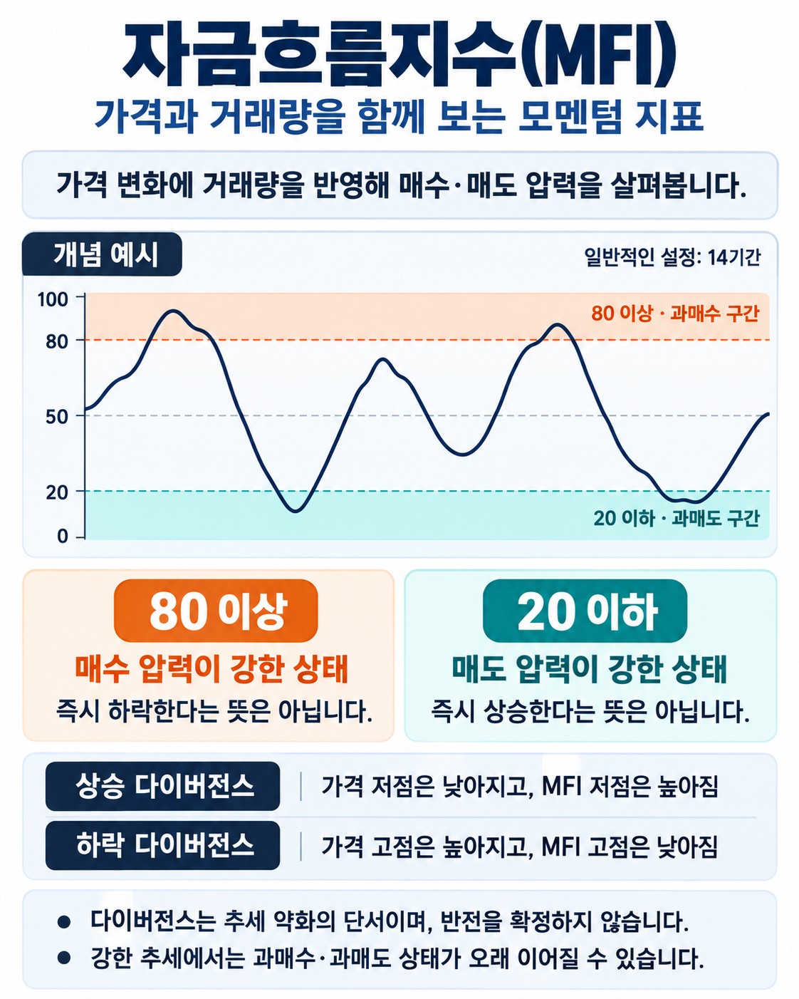 자금흐름지수(MFI)란 무엇인가 — 거래량을 더한 RSI 읽는 법