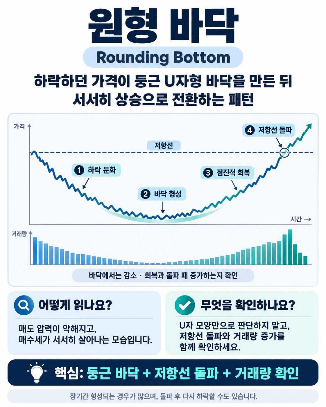 원형 바닥(Rounding Bottom): 완만하게 방향을 트는 장기 바닥 패턴