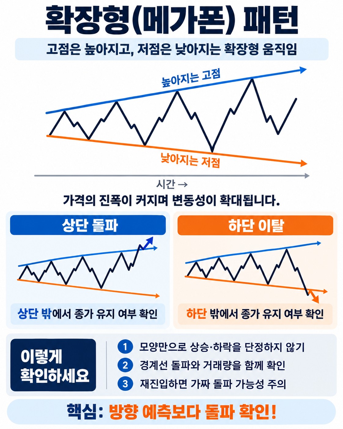 확장형(메가폰) 패턴이란: 고점·저점이 벌어지는 변동성 확대 신호