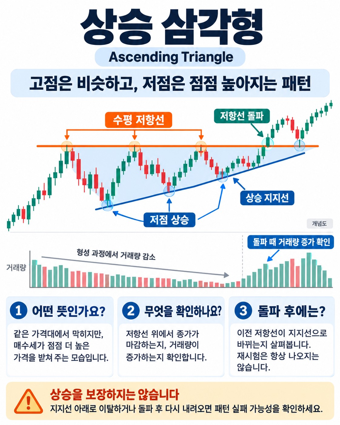 상승 삼각형(Ascending Triangle): 수평 저항선과 올라오는 지지선이 만드는 지속 패턴