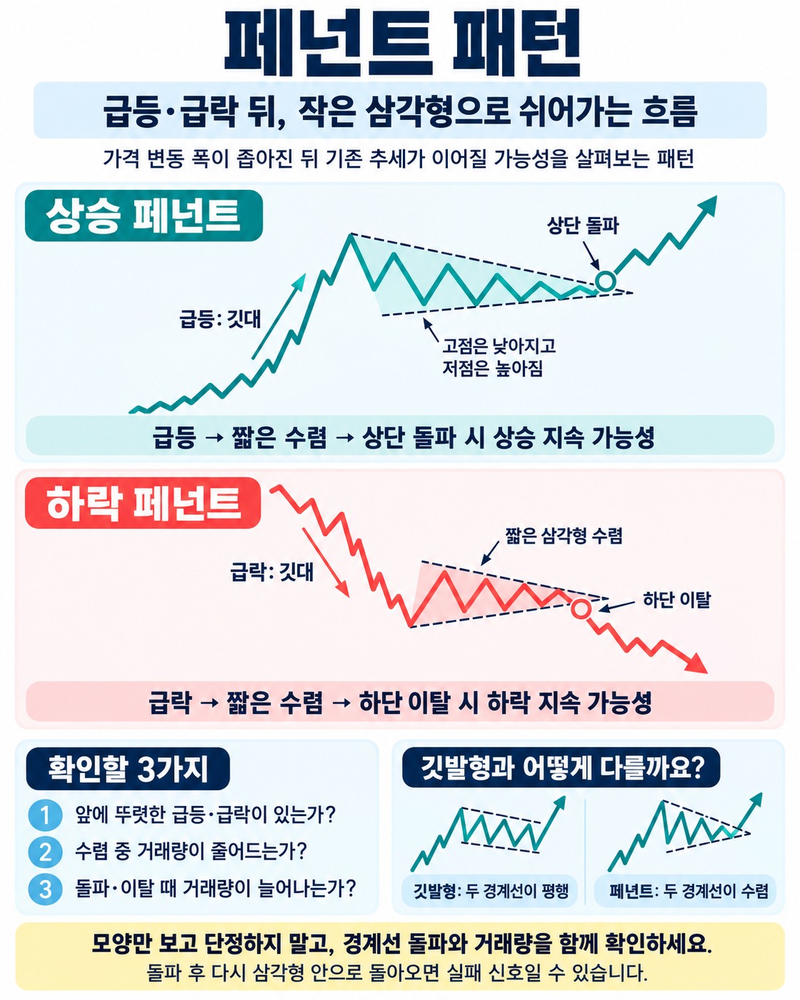 페넌트 패턴이란 — 급등·급락 뒤 나타나는 작은 수렴 삼각형