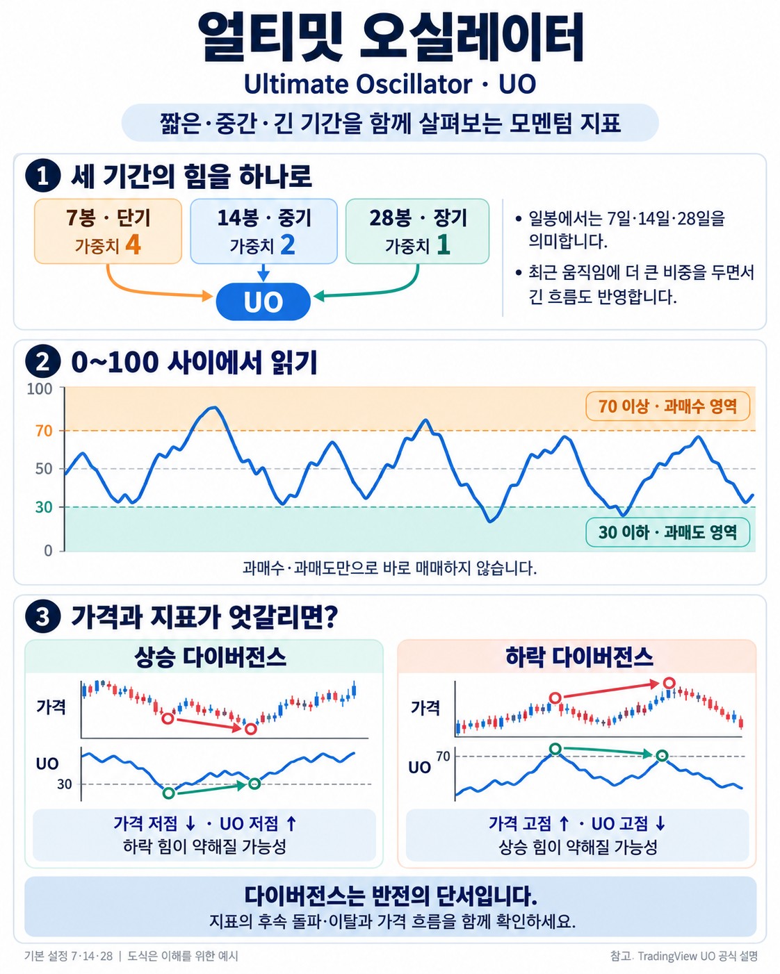 얼티밋 오실레이터란 - 세 가지 기간을 합쳐 모멘텀을 재는 지표
