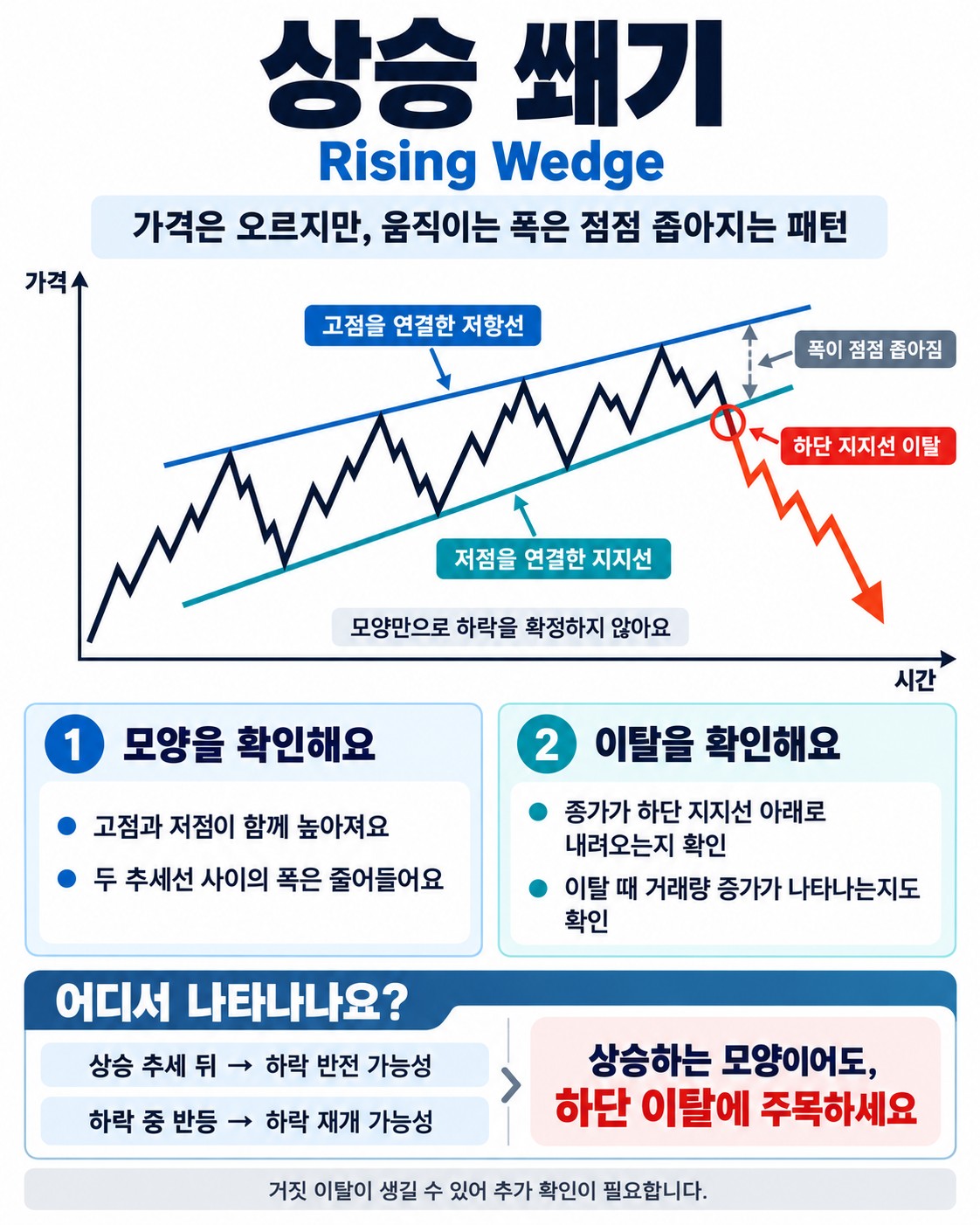 상승 쐐기(Rising Wedge) — 오르면서도 힘이 빠지는 모양을 읽는 법