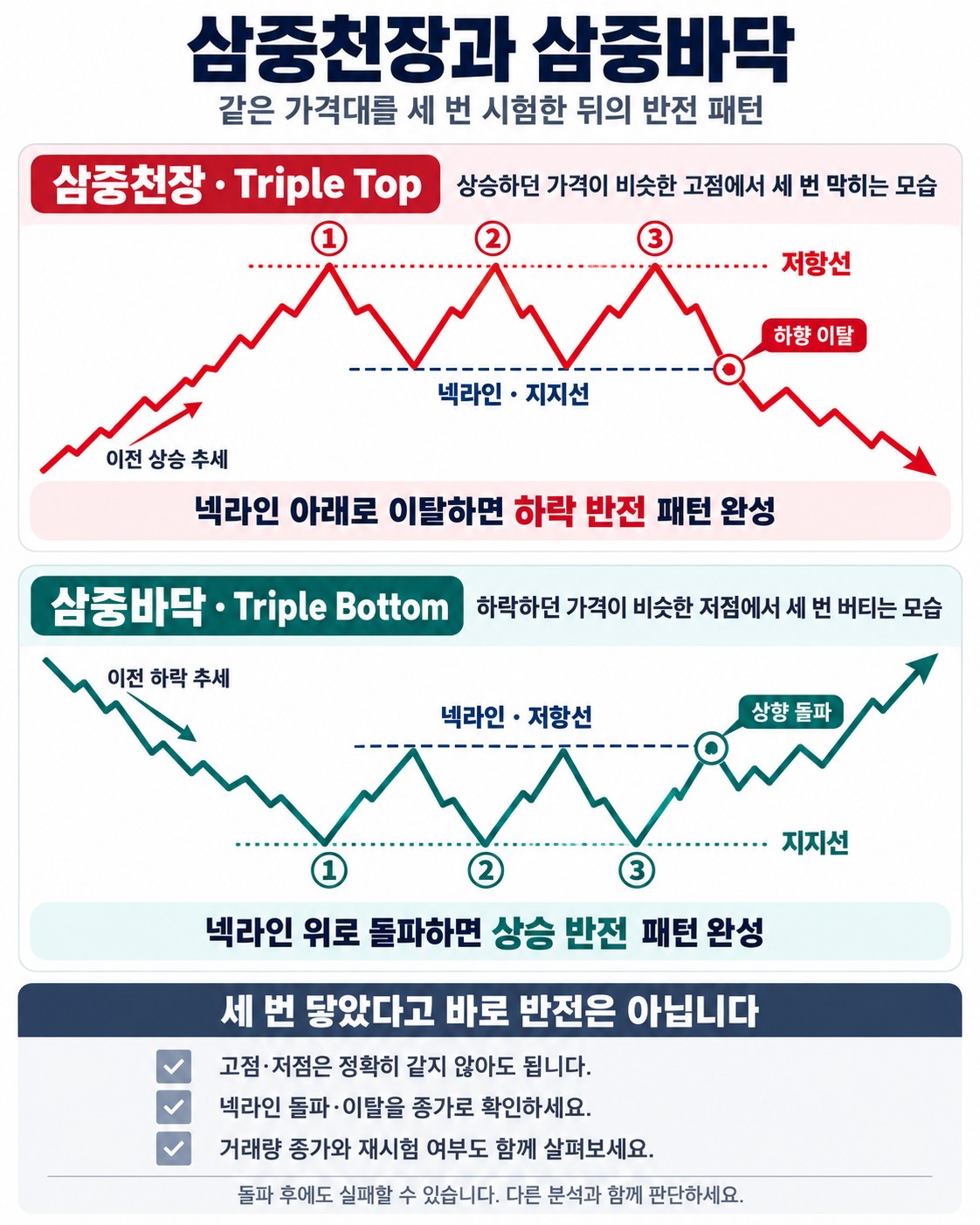 삼중천장과 삼중바닥 — 같은 가격대를 세 번 시험한 뒤의 반전 패턴