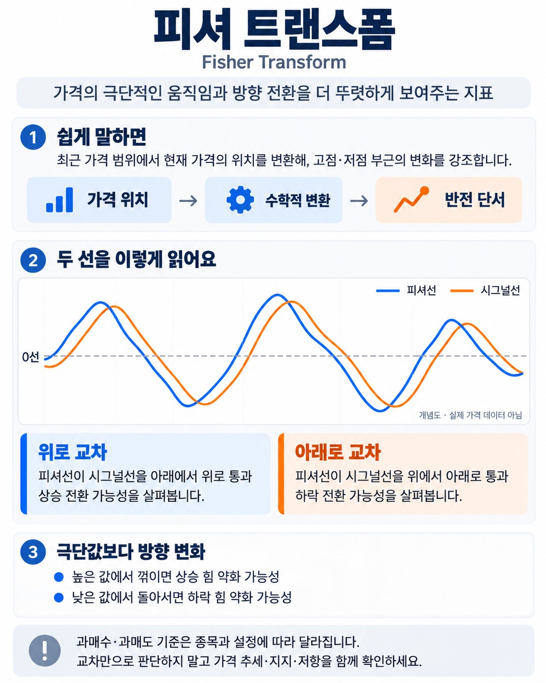 피셔 트랜스폼(Fisher Transform) — 가격을 정규분포에 가깝게 바꿔 전환점을 찾는 지표