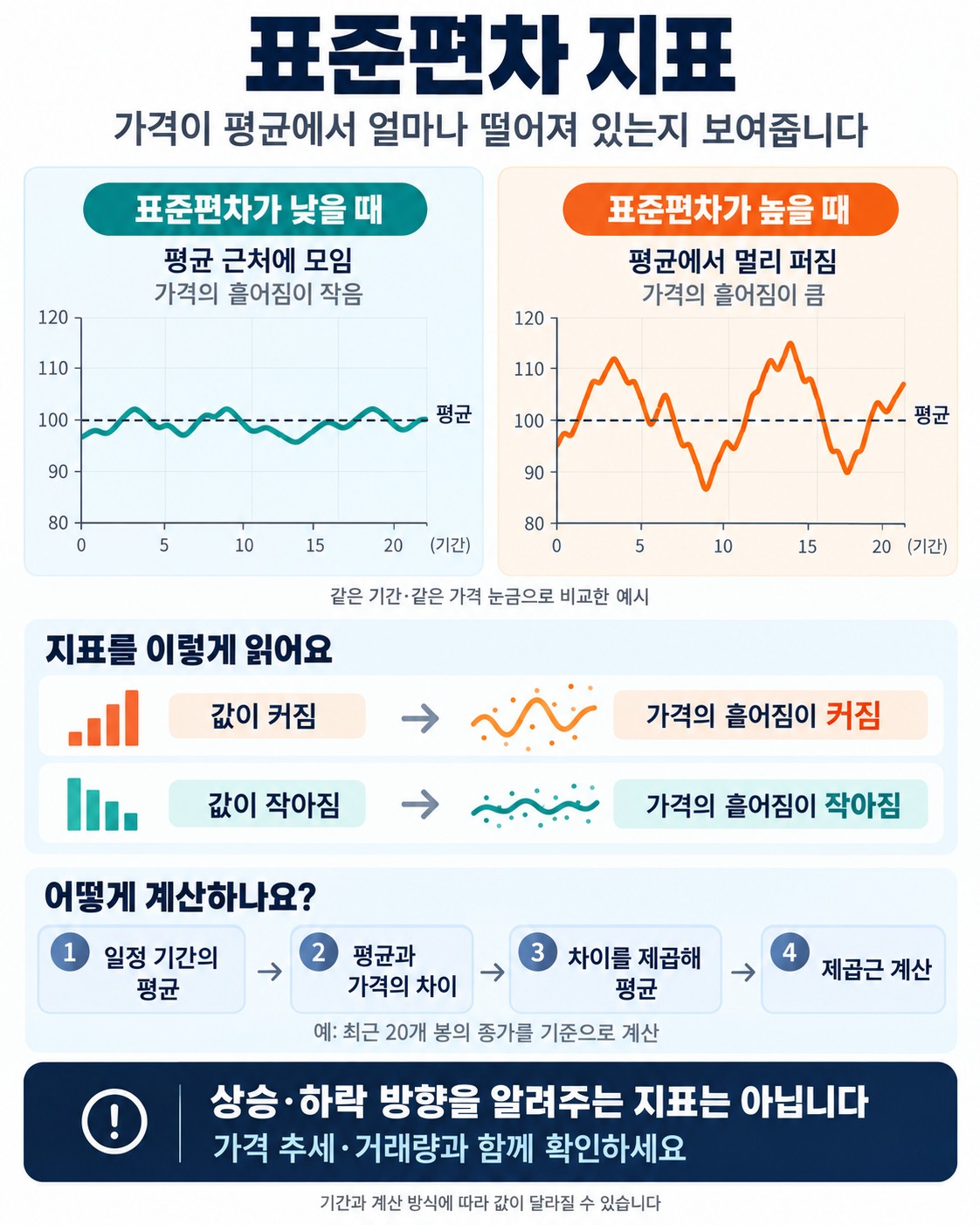 표준편차 지표 — 가격이 평균에서 얼마나 흩어져 있는지 재는 변동성 지표