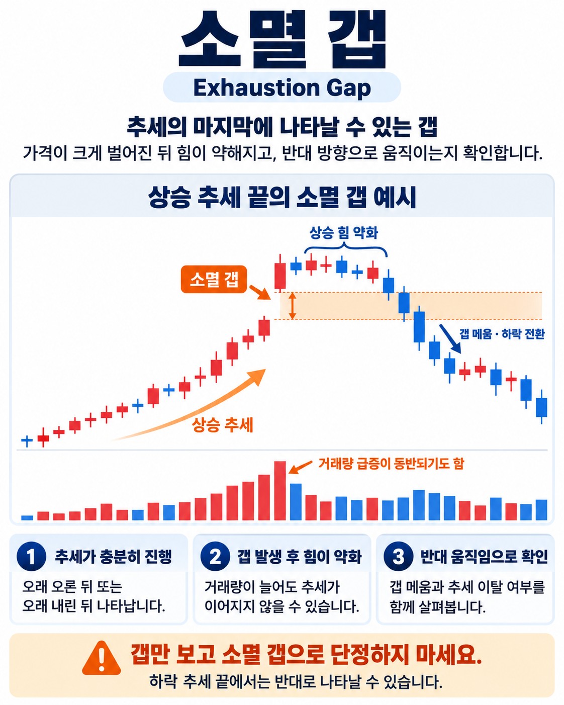 소멸 갭(Exhaustion Gap) — 추세 막바지에 힘이 다했음을 보여주는 갭