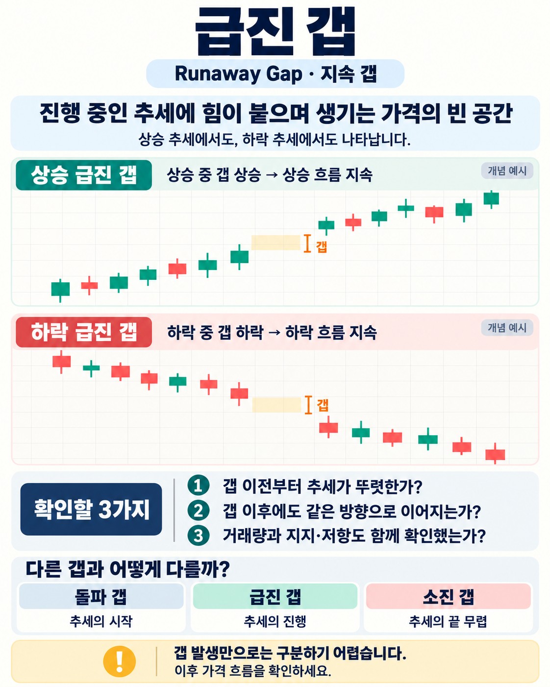 급진 갭(Runaway Gap) — 추세 중간에 나오는 갭의 의미