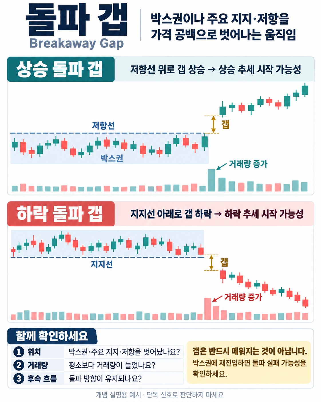 돌파 갭(Breakaway Gap)이란 — 박스권을 벗어날 때 생기는 빈 공간