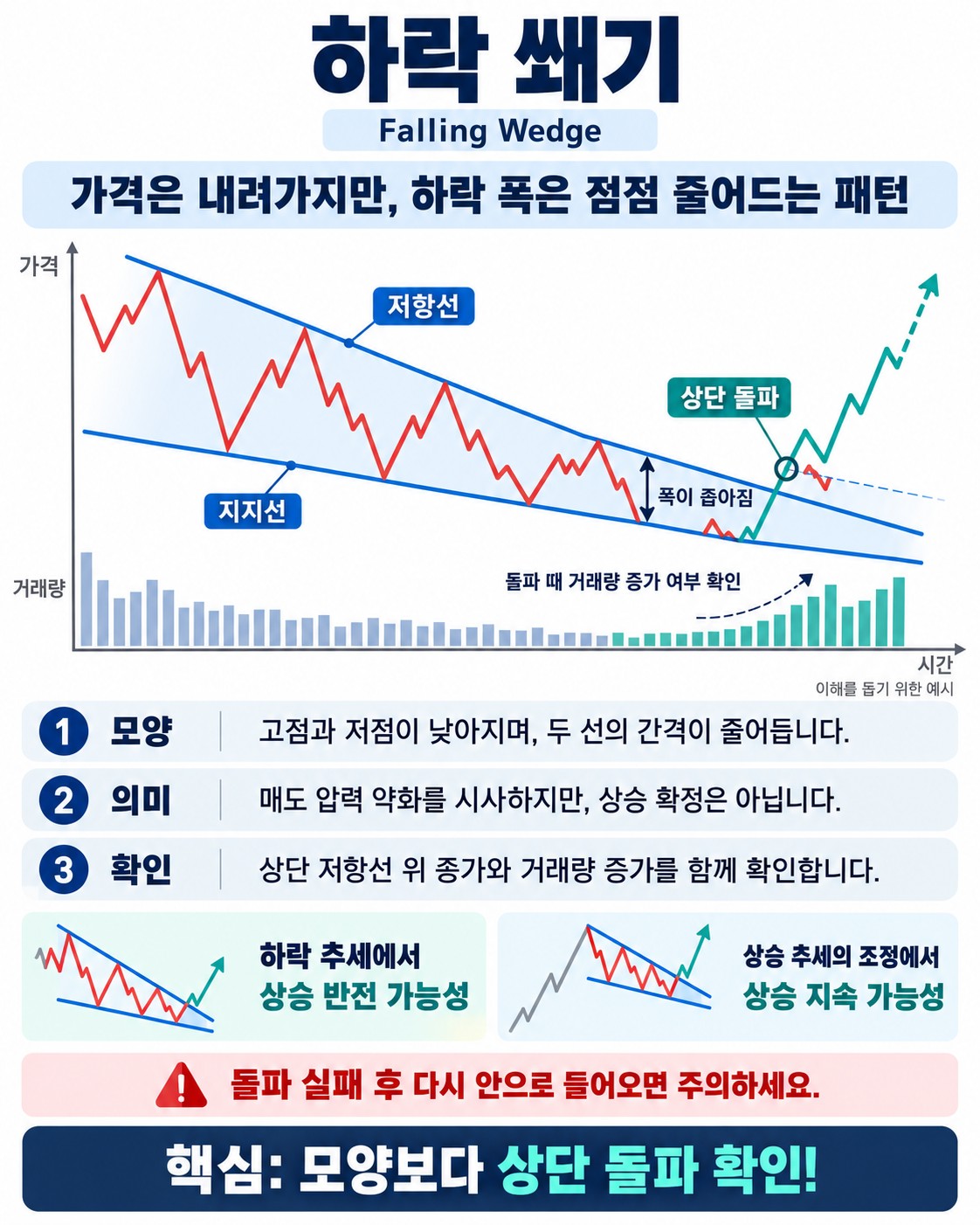 하락 쐐기(Falling Wedge) — 하락 중에도 힘이 빠지는 모양을 읽는 법