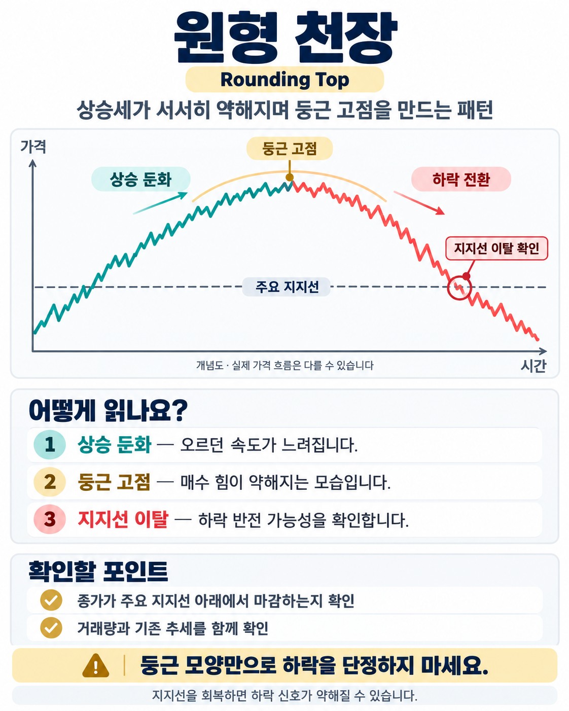 원형 천장(Rounding Top) — 완만하게 방향을 바꾸는 장기 천장 패턴