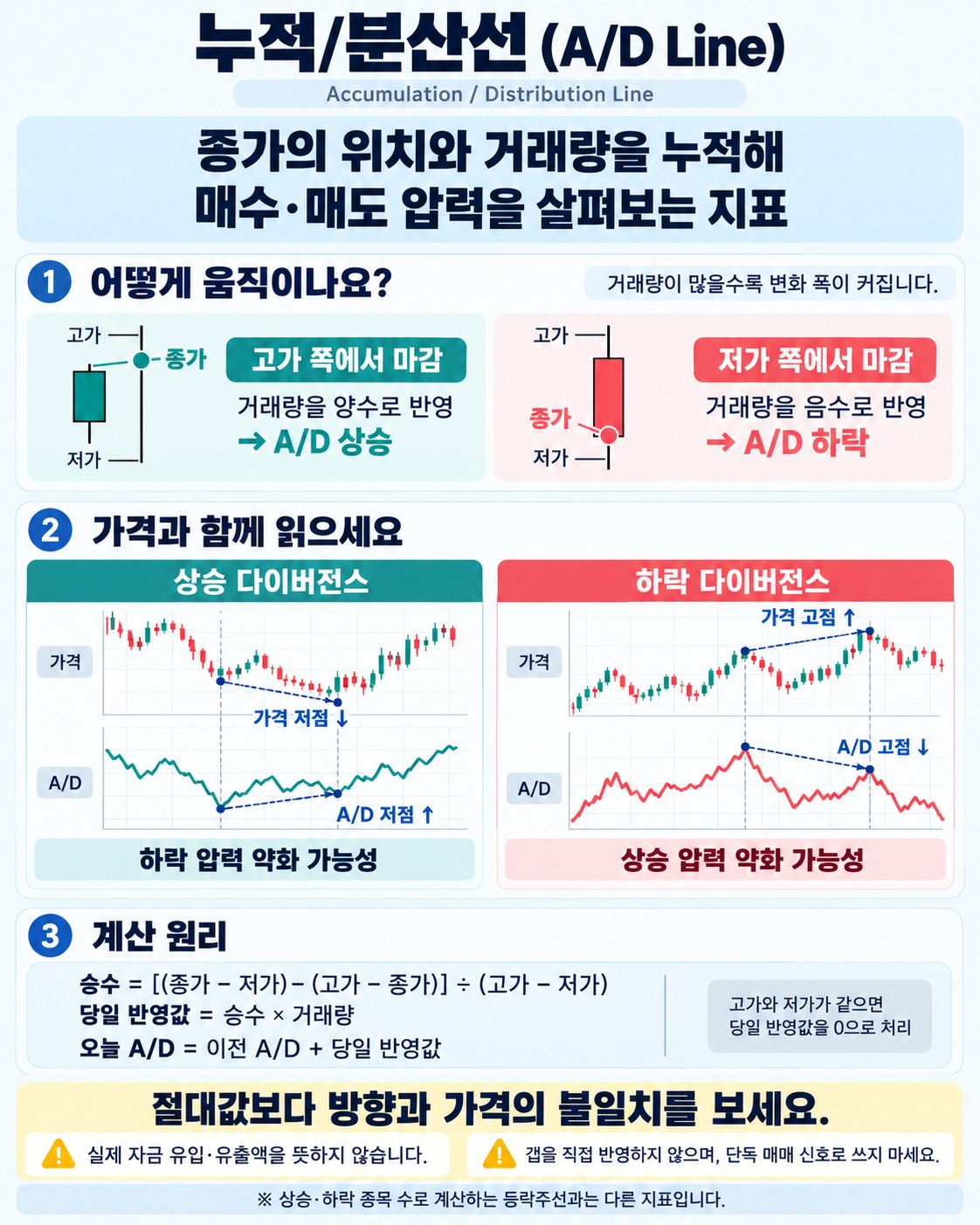 누적/분산선(A/D Line) — 종가 위치로 거래량의 방향을 읽는 지표