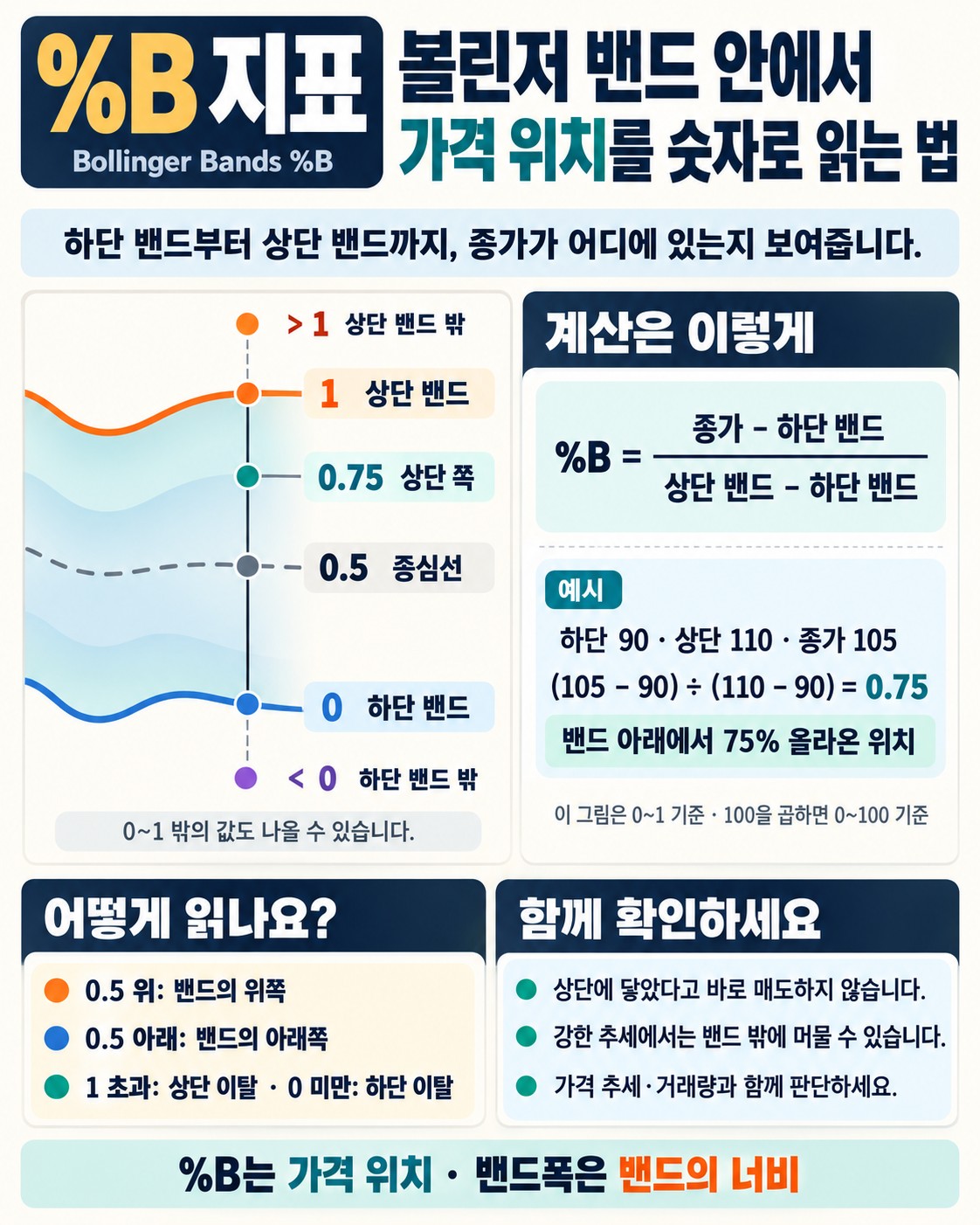 %B 지표란 — 볼린저 밴드 안에서 가격 위치를 숫자로 읽는 법