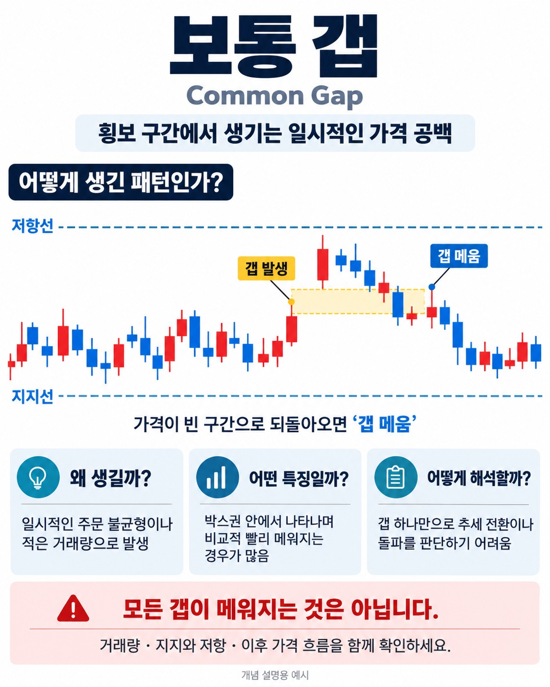 보통 갭이란 무엇인가 — 큰 의미 없이 메워지는 갭 읽는 법