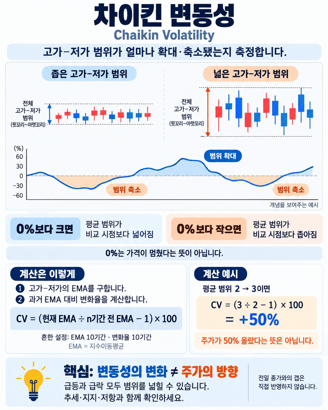 차이킨 변동성(Chaikin Volatility) 지표 이해하기 — 고가-저가 범위로 보는 변동성